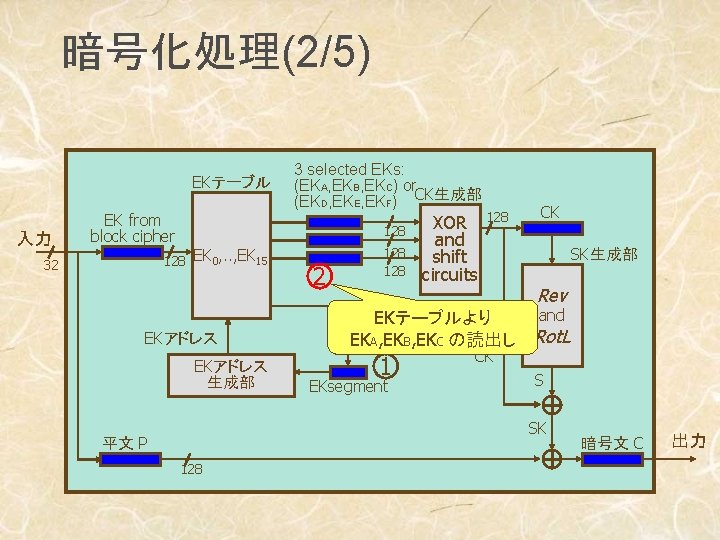 暗号化処理(2/5) EKテーブル 入力 3 selected EKs: (EKA, EKB, EKC) or (EKD, EKE, EKF) CK生成部