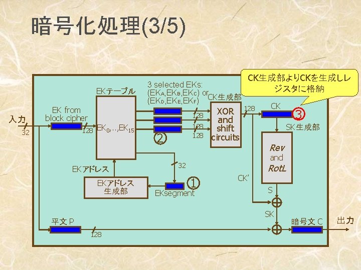 暗号化処理(3/5) EKテーブル 入力 3 selected EKs: (EKA, EKB, EKC) or (EKD, EKE, EKF) CK生成部