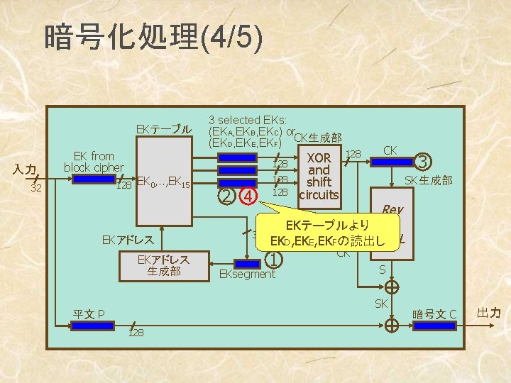 暗号化処理(4/5) EKテーブル 入力 3 selected EKs: (EKA, EKB, EKC) or (EKD, EKE, EKF) CK生成部