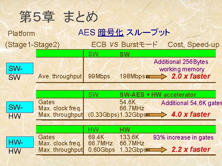 第５章 まとめ Platform (Stage 1 -Stage 2) AES 暗号化 スループット ECB vs Burstモード Cost,