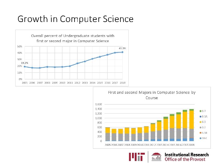 Growth in Computer Science Growth in Computer Science