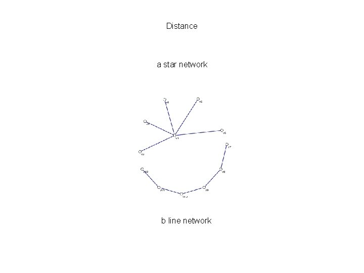 Distance a star network b line network 
