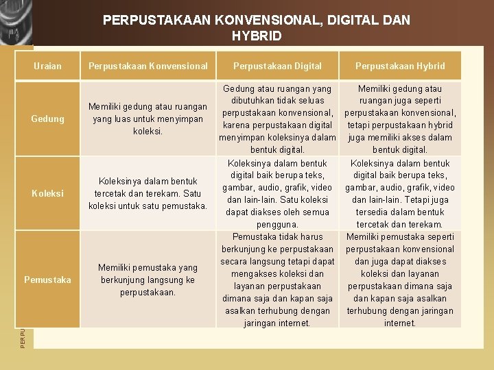 PERPUSTAKAAN KONVENSIONAL, DIGITAL DAN HYBRID Uraian Perpustakaan Konvensional Koleksinya dalam bentuk tercetak dan terekam.