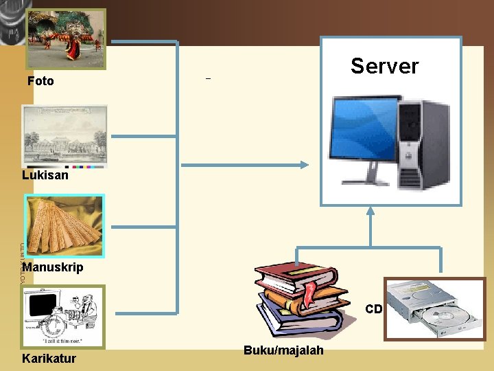 Server Foto PERPUSTAKAAN HARYOTO KUNTO Lukisan Manuskrip Karikatur CD Buku/majalah 