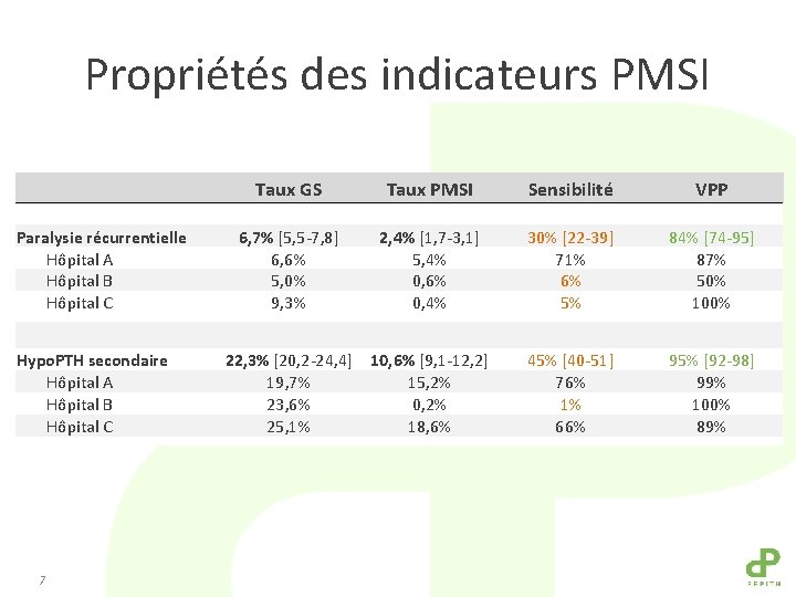 Propriétés des indicateurs PMSI Paralysie récurrentielle Hôpital A Hôpital B Hôpital C Hypo. PTH