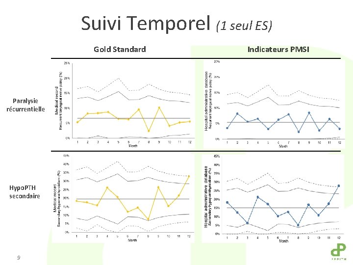 Suivi Temporel (1 seul ES) Gold Standard Paralysie récurrentielle Hypo. PTH secondaire 9 Indicateurs