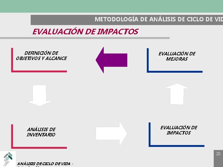 METODOLOGÍA DE ANÁLISIS DE CICLO DE VID EVALUACIÓN DE IMPACTOS DEFINICIÓN DE OBJETIVOS Y