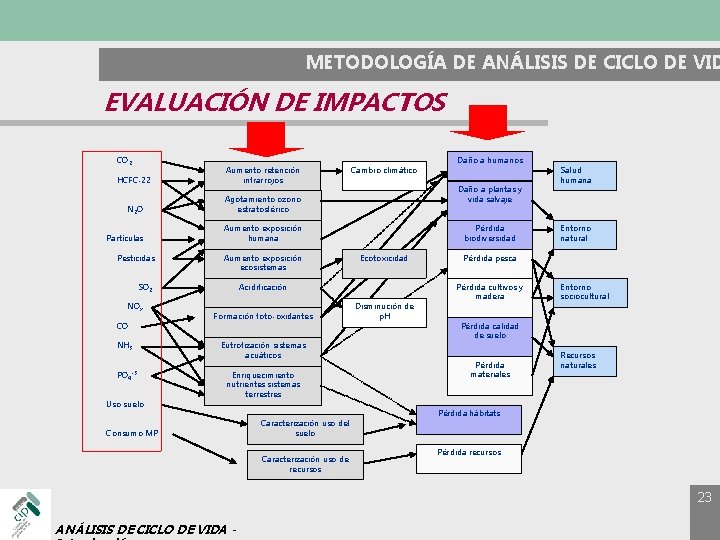 METODOLOGÍA DE ANÁLISIS DE CICLO DE VID EVALUACIÓN DE IMPACTOS CO 2 HCFC-22 Aumento