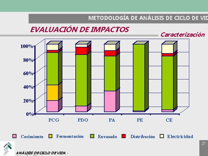 METODOLOGÍA DE ANÁLISIS DE CICLO DE VID EVALUACIÓN DE IMPACTOS Caracterización 100% 80% 60%