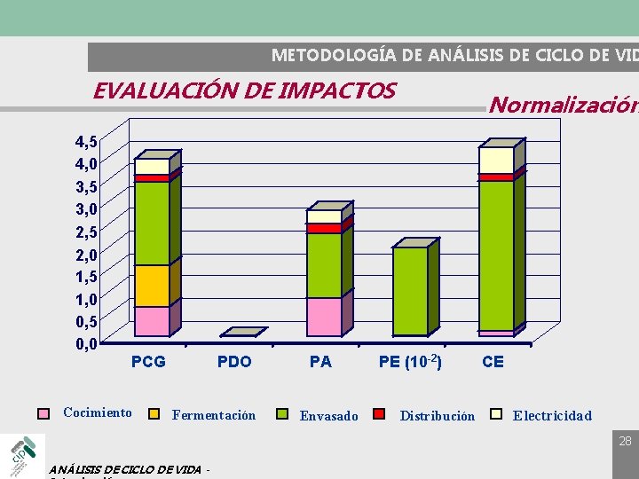 METODOLOGÍA DE ANÁLISIS DE CICLO DE VID EVALUACIÓN DE IMPACTOS 4, 5 4, 0