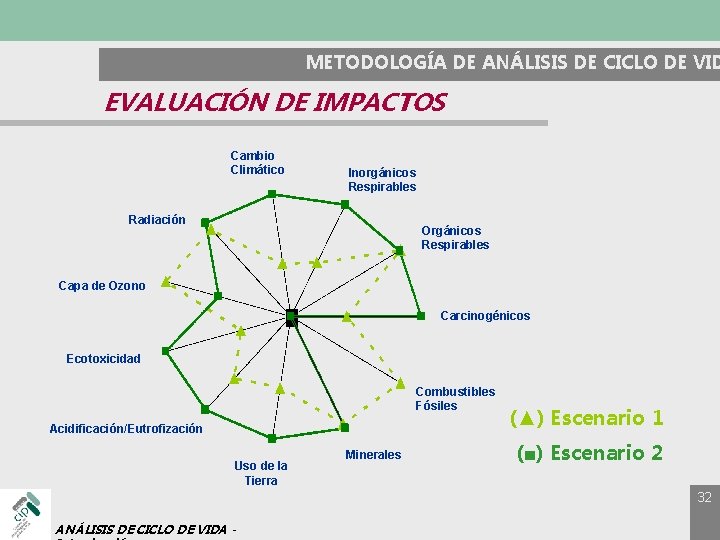 METODOLOGÍA DE ANÁLISIS DE CICLO DE VID EVALUACIÓN DE IMPACTOS Cambio Climático Inorgánicos Respirables