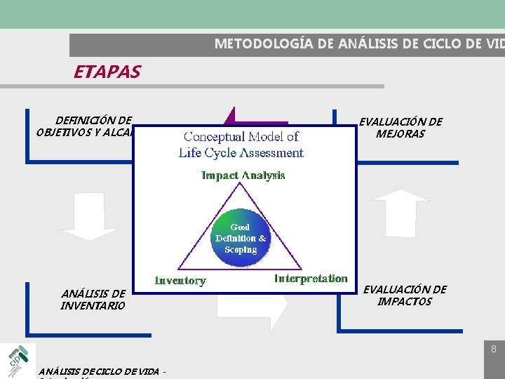 METODOLOGÍA DE ANÁLISIS DE CICLO DE VID ETAPAS DEFINICIÓN DE OBJETIVOS Y ALCANCE EVALUACIÓN