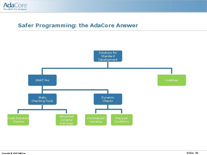 Safer Programming: the Ada. Core Answer Solutions for Standard Development Code. Peer (Q 4