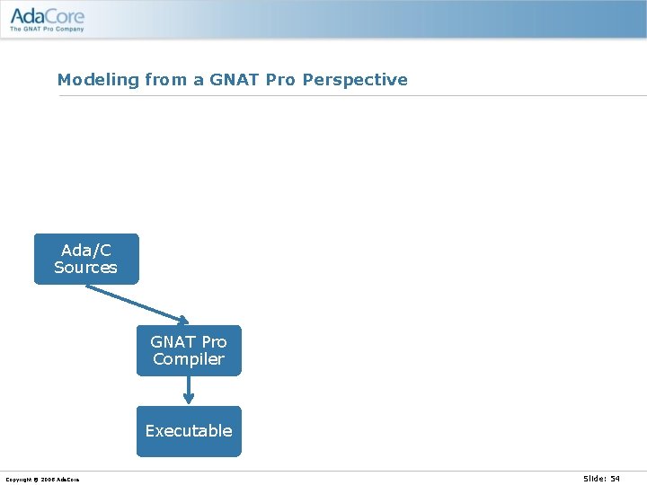 Modeling from a GNAT Pro Perspective Ada/C Sources GNAT Pro Compiler Executable Copyright ©