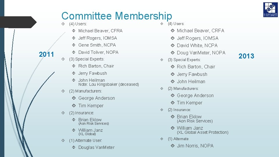 Committee Membership (4) Users: 2011 (4) Users: Michael Beaver, CFRA Michael Beaver, CRFA Jeff