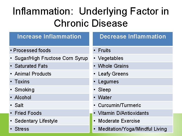 Inflammation: Underlying Factor in Chronic Disease Increase Inflammation Decrease Inflammation • Processed foods •