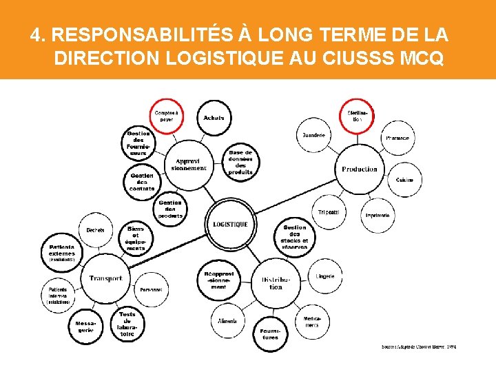 4. RESPONSABILITÉS À LONG TERME DE LA DIRECTION LOGISTIQUE AU CIUSSS MCQ 