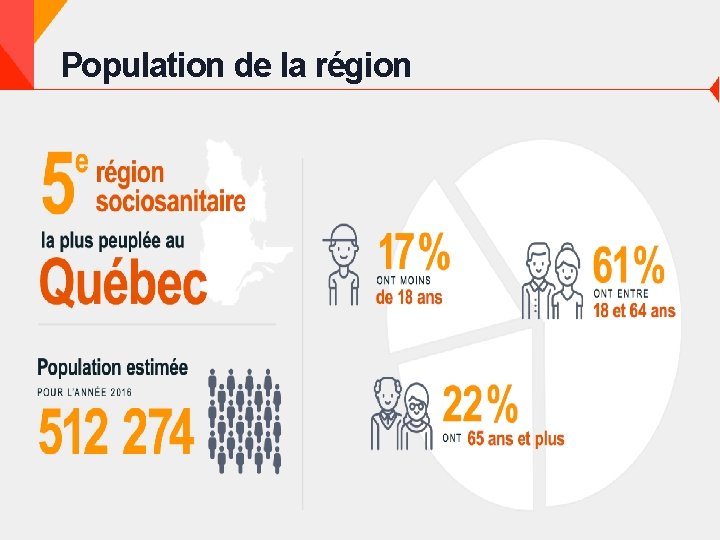 Population de la région 