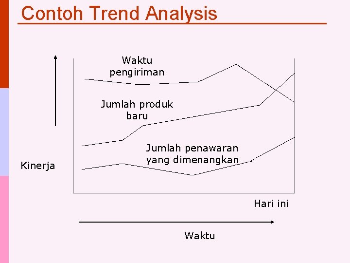 Contoh Trend Analysis Waktu pengiriman Jumlah produk baru Kinerja Jumlah penawaran yang dimenangkan Hari