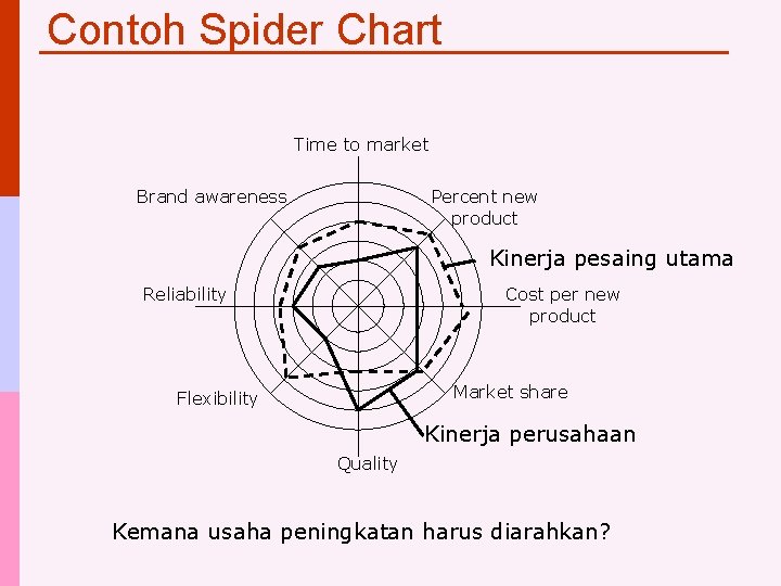 Contoh Spider Chart Time to market Brand awareness Percent new product Kinerja pesaing utama