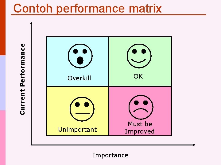 Current Performance Contoh performance matrix OK Overkill Unimportant Must be Improved Importance 