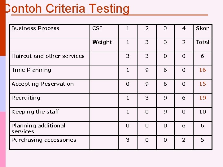 Contoh Criteria Testing Business Process CSF 1 2 3 4 Skor Weight 1 3