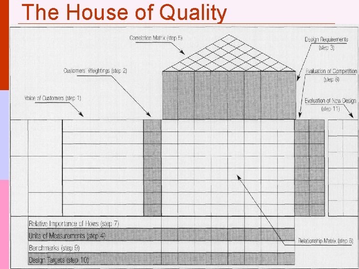 The House of Quality 