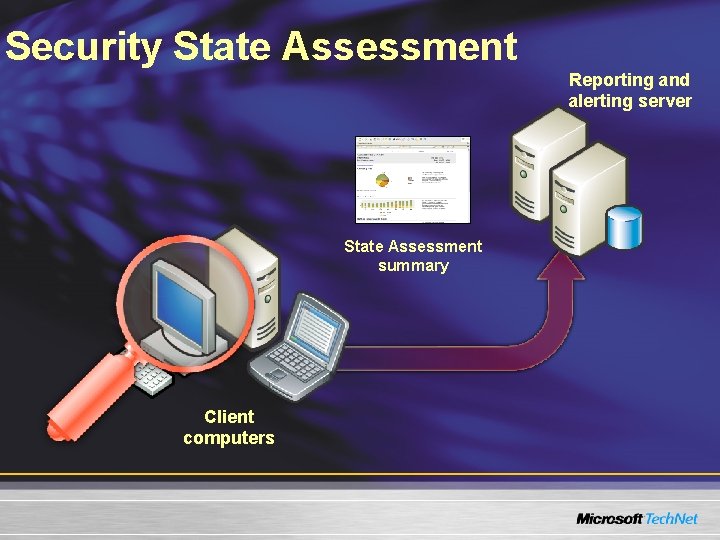 Security State Assessment Reporting and alerting server State Assessment summary Client computers 