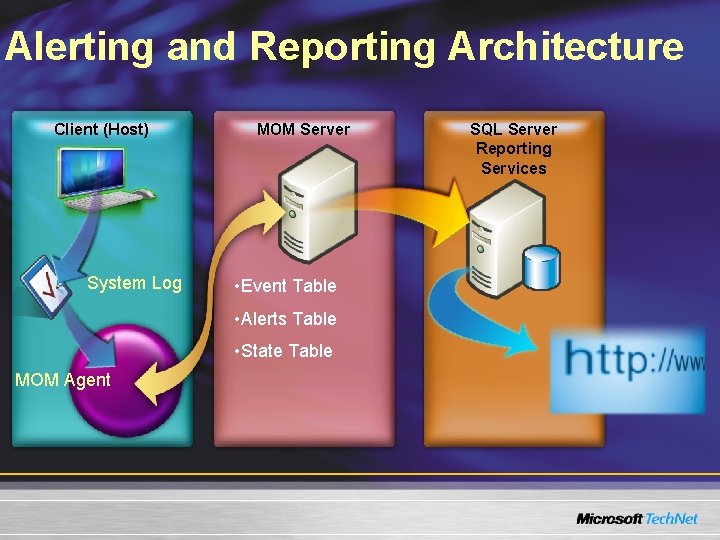 Alerting and Reporting Architecture Client (Host) System Log MOM Server • Event Table •