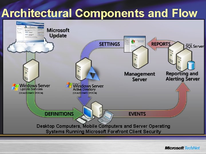 Architectural Components and Flow Desktop Computers, Mobile Computers and Server Operating Systems Running Microsoft