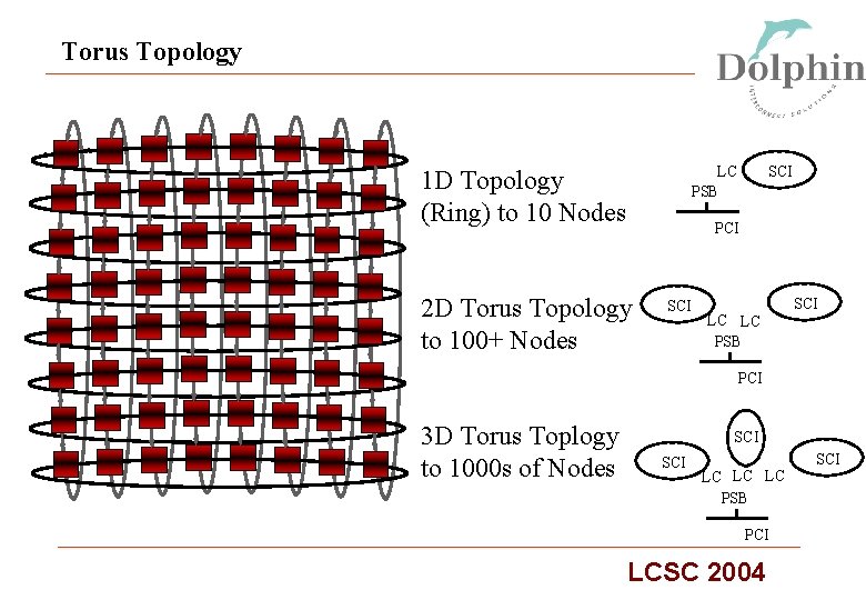Torus Topology LC PSB 1 D Topology (Ring) to 10 Nodes SCI PCI 2
