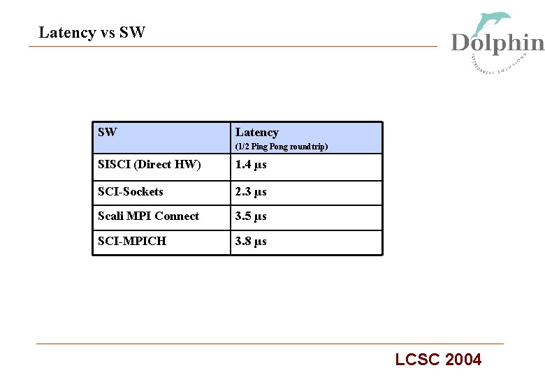 Latency vs SW SW Latency (1/2 Ping Pong roundtrip) SISCI (Direct HW) 1. 4