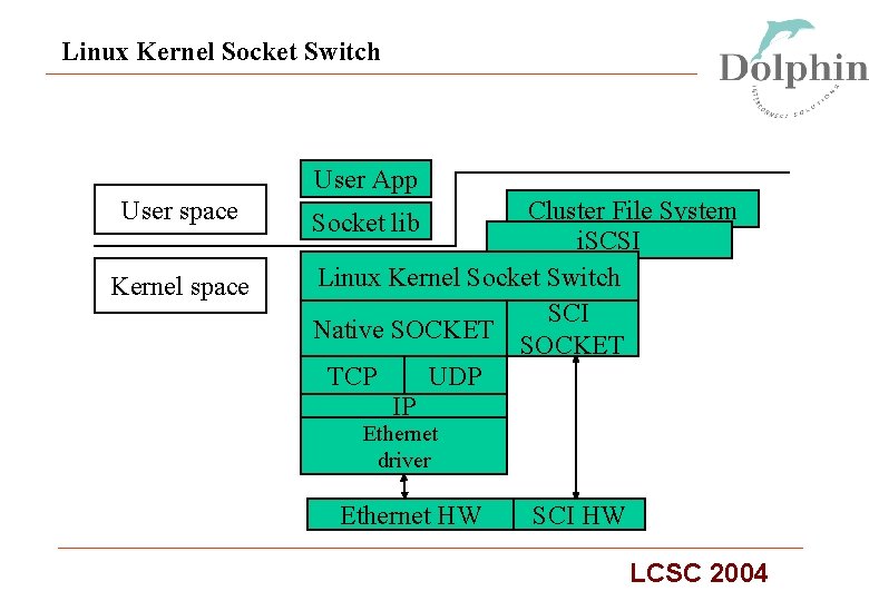 Linux Kernel Socket Switch User App User space Kernel space Cluster File System i.
