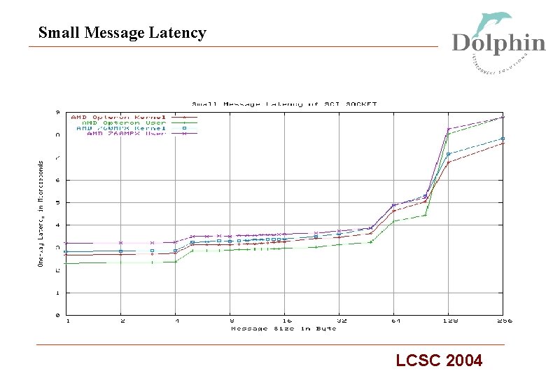 Small Message Latency LCSC 2004 
