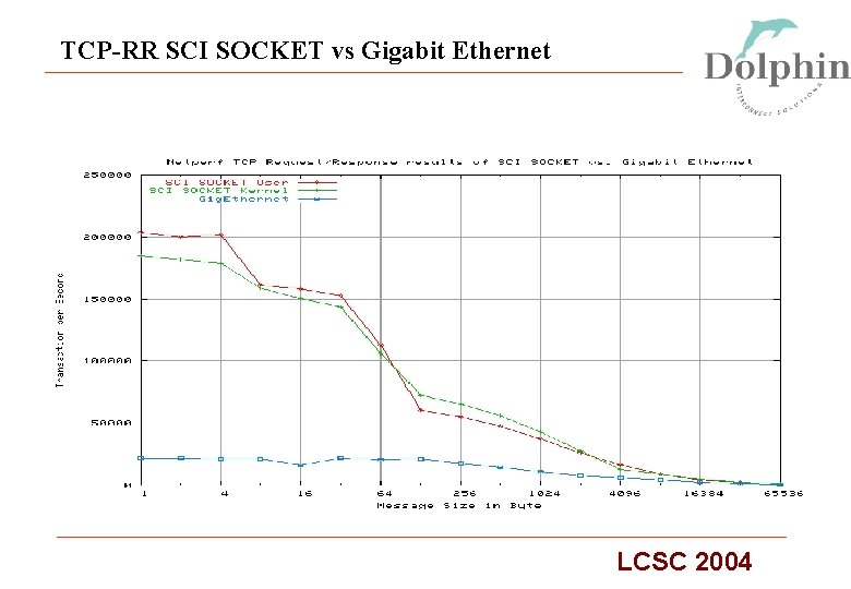 TCP-RR SCI SOCKET vs Gigabit Ethernet LCSC 2004 