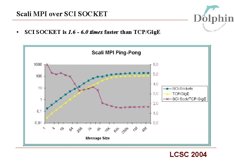 Scali MPI over SCI SOCKET • SCI SOCKET is 1. 6 - 6. 0