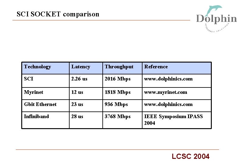 SCI SOCKET comparison Technology Latency Throughput Reference SCI 2. 26 us 2016 Mbps www.