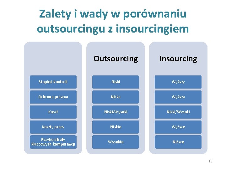 Zalety i wady w porównaniu outsourcingu z insourcingiem Outsourcing Insourcing Stopień kontroli Niski Wyższy