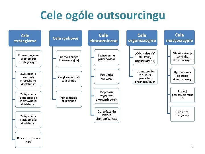 Cele ogóle outsourcingu Cele strategiczne Koncentracja na problemach strategicznych Zwiększenie swobody strategicznej działalności Zwiększenie