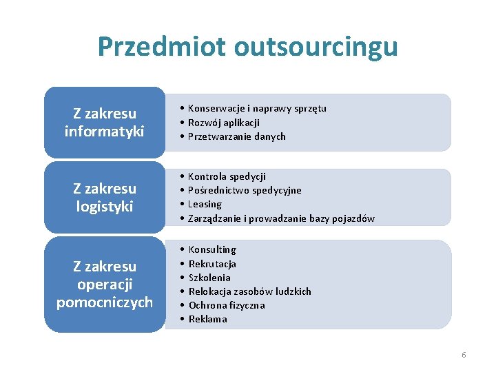 Przedmiot outsourcingu Z zakresu informatyki • Konserwacje i naprawy sprzętu • Rozwój aplikacji •