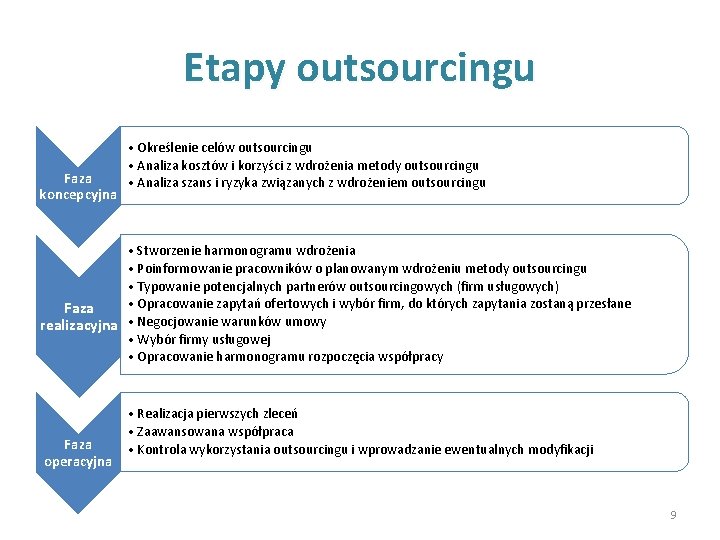 Etapy outsourcingu Faza koncepcyjna • Określenie celów outsourcingu • Analiza kosztów i korzyści z