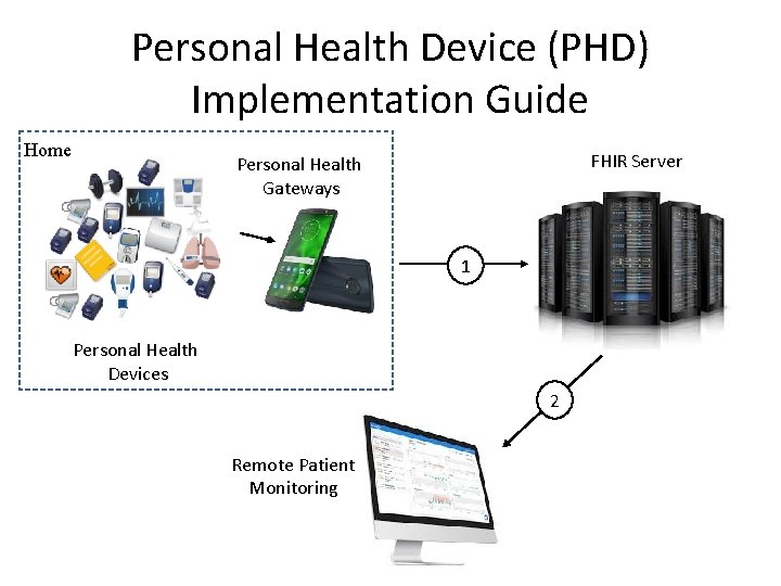 Personal Health Device (PHD) Implementation Guide Home FHIR Server Personal Health Gateways 1 Personal