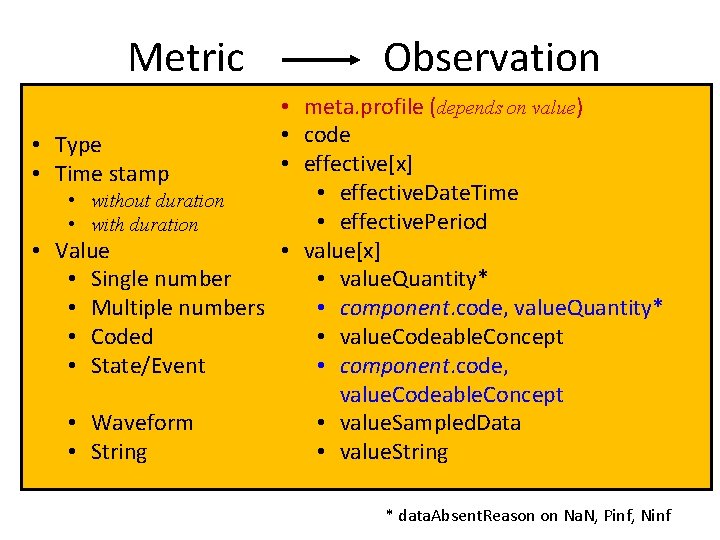 Metric Observation • meta. profile (depends on value) • code • Type • effective[x]