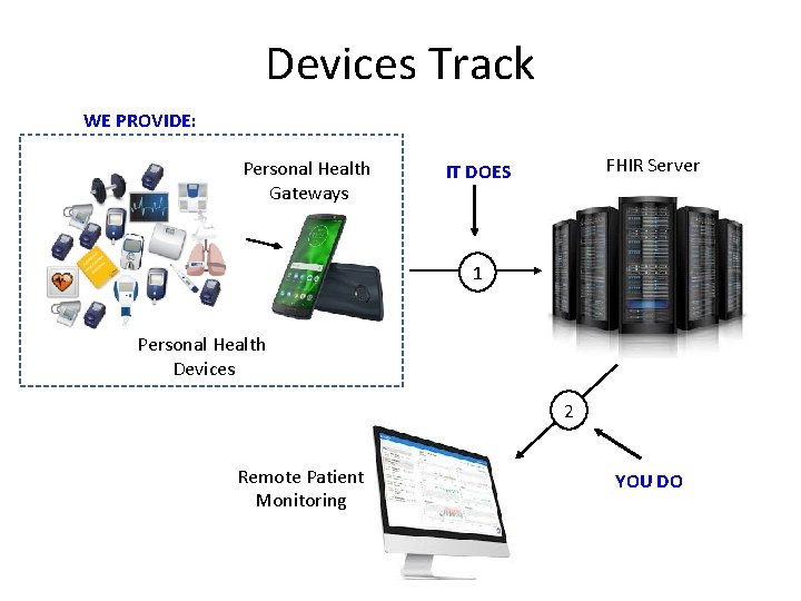 Devices Track WE PROVIDE: Personal Health Gateways FHIR Server IT DOES 1 Personal Health