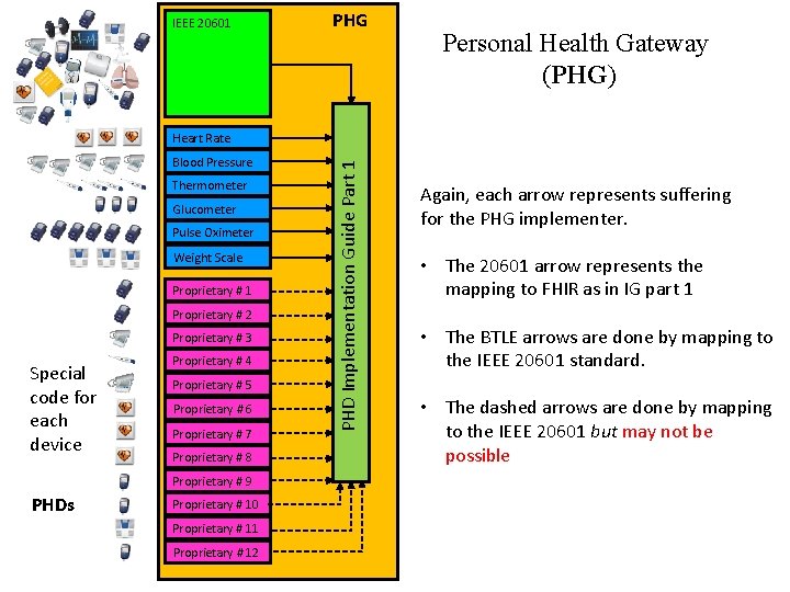 IEEE 20601 PHG Personal Health Gateway (PHG) Blood Pressure Thermometer Glucometer Pulse Oximeter Weight