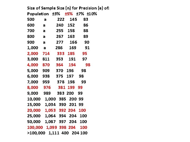 Size of Sample Size (n) for Precision (e) of: Population ± 3% ± 5%