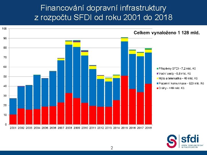 Financování dopravní infrastruktury z rozpočtu SFDI od roku 2001 do 2018 2 
