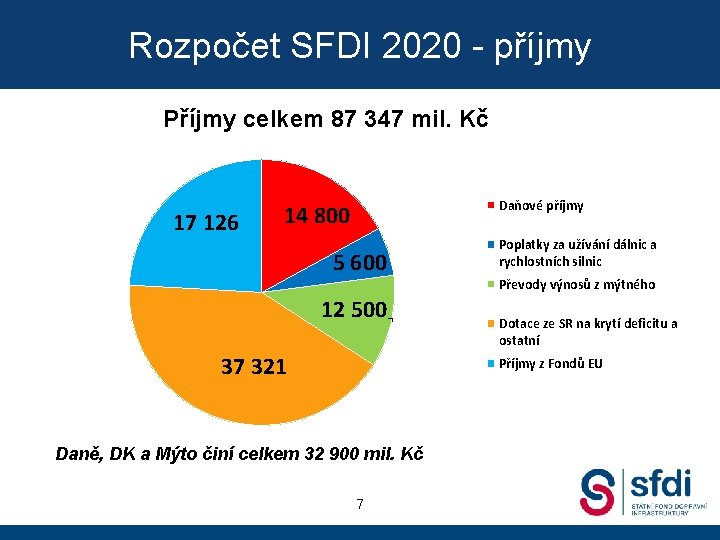 Rozpočet SFDI 2020 - příjmy Příjmy celkem 87 347 mil. Kč 17 126 Daňové