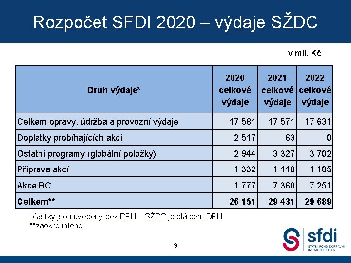 Rozpočet SFDI 2020 – výdaje SŽDC v mil. Kč 2020 celkové výdaje Druh výdaje*