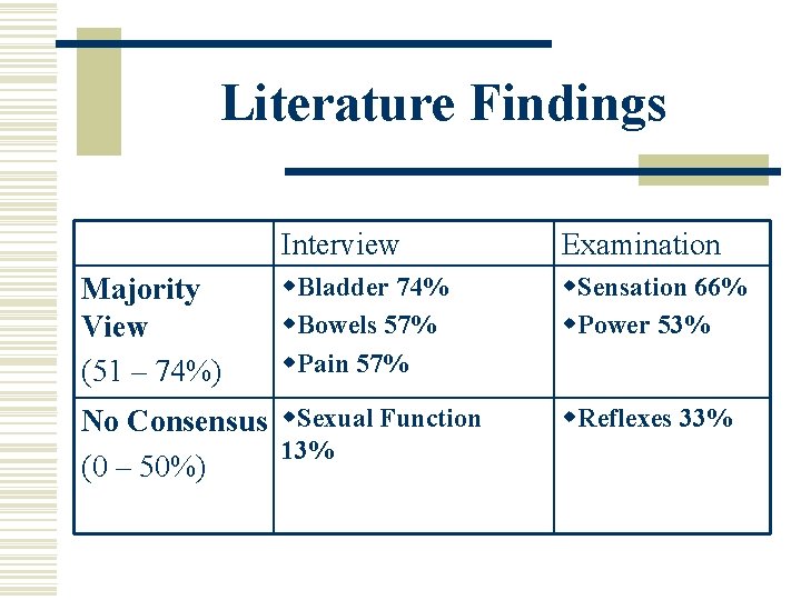 Literature Findings Majority View (51 – 74%) Interview Examination w. Bladder 74% w. Bowels